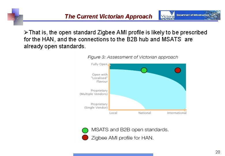 The Current Victorian Approach ØThat is, the open standard Zigbee AMI profile is likely