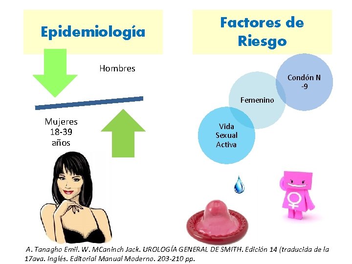 Epidemiología Factores de Riesgo Hombres Condón N -9 Femenino Mujeres 18 -39 años Vida