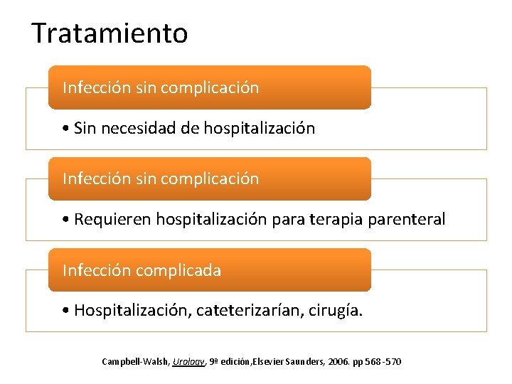Tratamiento Infección sin complicación • Sin necesidad de hospitalización Infección sin complicación • Requieren