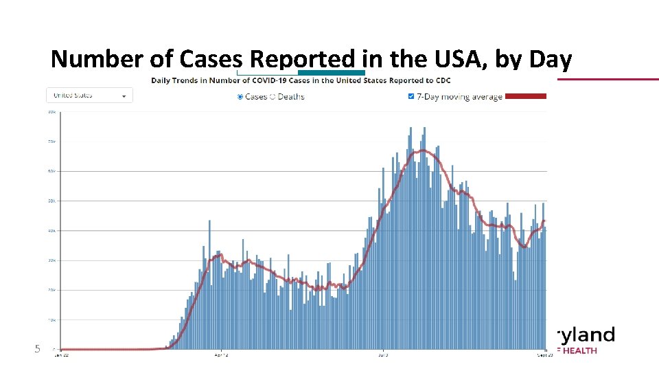 Number of Cases Reported in the USA, by Day 5 