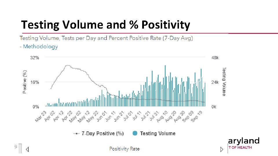 Testing Volume and % Positivity 9 