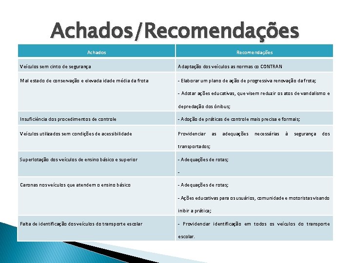 Achados/Recomendações Achados Recomendações Veículos sem cinto de segurança Adaptação dos veículos as normas co