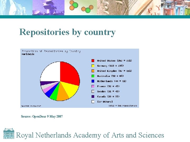 Repositories by country Source: Open. Doar 9 May 2007 Royal Netherlands Academy of Arts