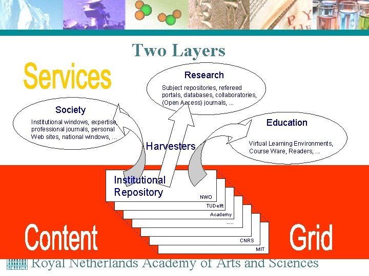 Two Layers Research Subject repositories, refereed portals, databases, collaboratories, (Open Access) journals, . .