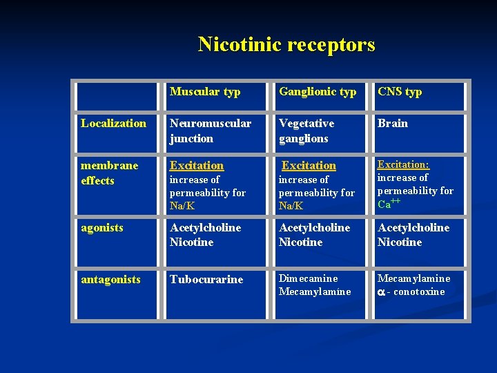 Nicotinic receptors Muscular typ Ganglionic typ CNS typ Localization Neuromuscular junction Vegetative ganglions Brain