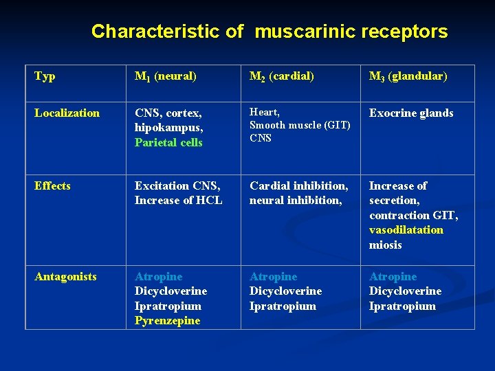 Characteristic of muscarinic receptors Typ M 1 (neural) M 2 (cardial) M 3 (glandular)