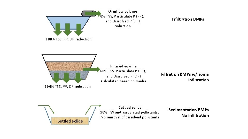 Overflow volume 0% TSS, Particulate P (PP), and Dissolved P (DP) reduction Infiltration BMPs