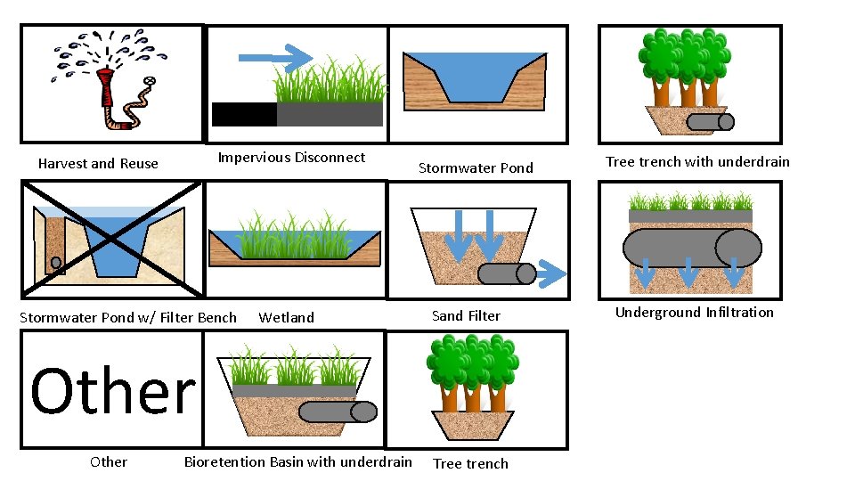 Impervious Disconnect Harvest and Reuse Stormwater Pond w/ Filter Bench Wetland Stormwater Pond Sand