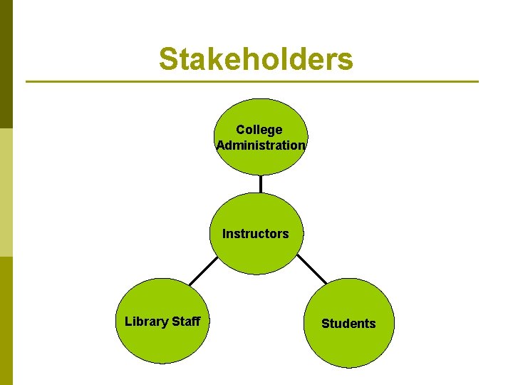 Stakeholders College Administration Instructors Library Staff Students 