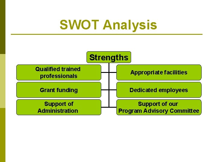 SWOT Analysis Strengths Qualified trained professionals Appropriate facilities Grant funding Dedicated employees Support of
