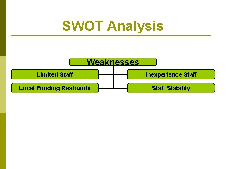 SWOT Analysis Weaknesses Limited Staff Inexperience Staff Local Funding Restraints Staff Stability 