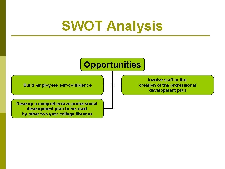 SWOT Analysis Opportunities Build employees self-confidence Develop a comprehensive professional development plan to be