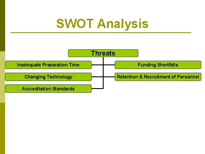 SWOT Analysis Threats Inadequate Preparation Time Funding Shortfalls Changing Technology Retention & Recruitment of