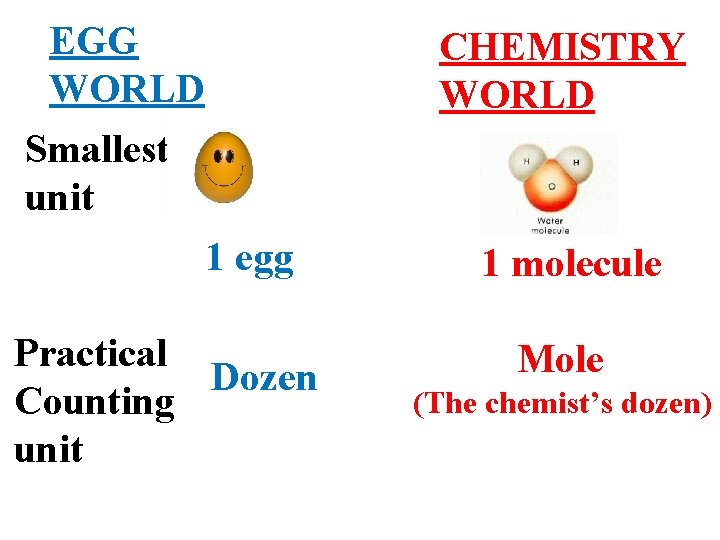 EGG WORLD CHEMISTRY WORLD Smallest unit 1 egg Practical Dozen Counting unit 1 molecule