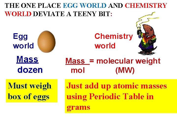 THE ONE PLACE EGG WORLD AND CHEMISTRY WORLD DEVIATE A TEENY BIT: Egg world