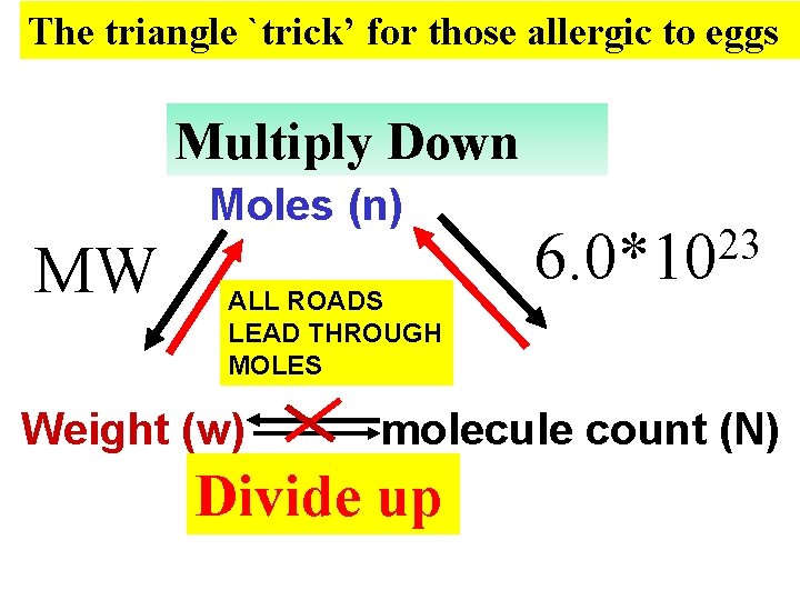 The triangle `trick’ for those allergic to eggs Multiply Down Moles (n) MW ALL