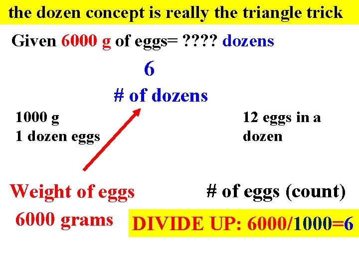 the dozen concept is really the triangle trick Given 6000 g of eggs= ?