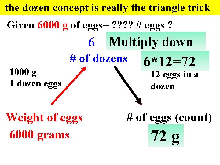 the dozen concept is really the triangle trick Given 6000 g of eggs= ?