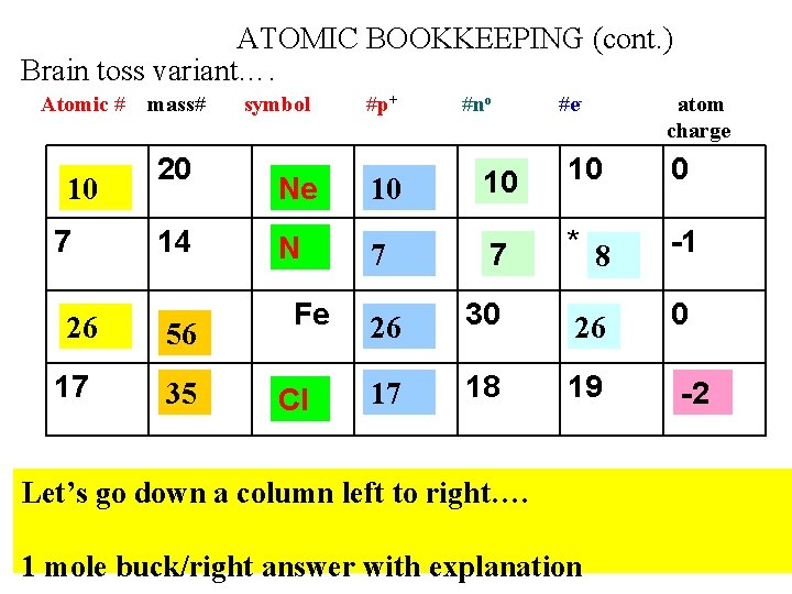 ATOMIC BOOKKEEPING (cont. ) Brain toss variant…. Atomic # 10 7 26 17 mass#