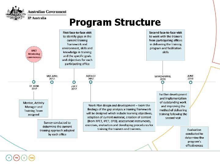 Program Structure 