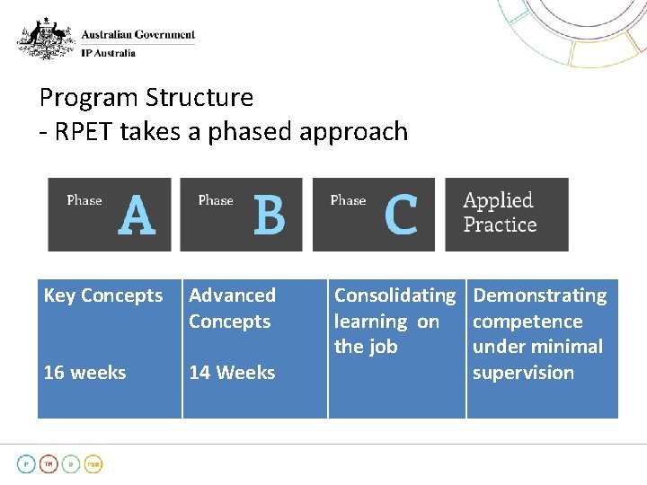 Program Structure - RPET takes a phased approach Key Concepts Advanced Concepts 16 weeks