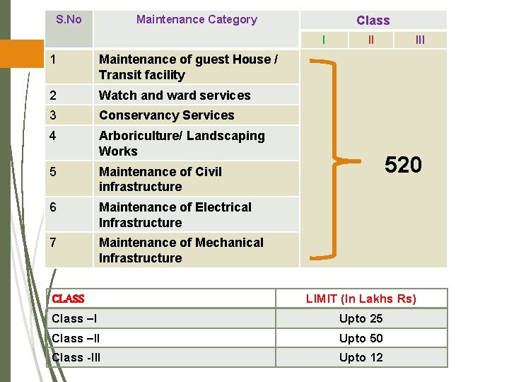 S. No Maintenance Category Class I 1 Maintenance of guest House / Transit facility