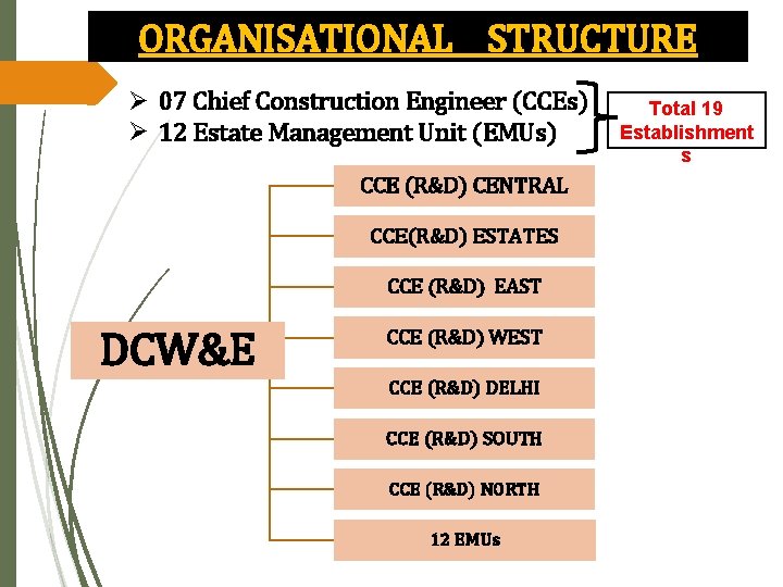 ORGANISATIONAL STRUCTURE Ø 07 Chief Construction Engineer (CCEs) Ø 12 Estate Management Unit (EMUs)