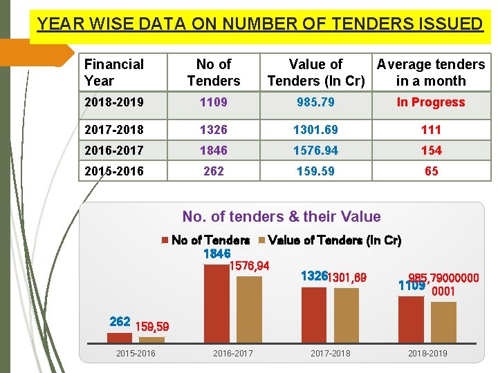 YEAR WISE DATA ON NUMBER OF TENDERS ISSUED Financial Year No of Tenders Value