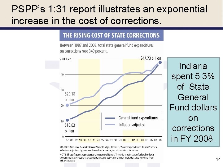 PSPP’s 1: 31 report illustrates an exponential increase in the cost of corrections. Indiana