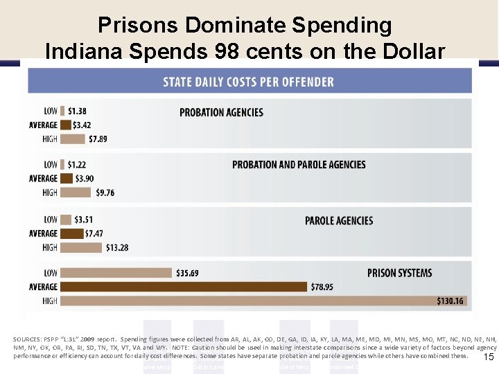 Prisons Dominate Spending Indiana Spends 98 cents on the Dollar SOURCES: PSPP “ 1: