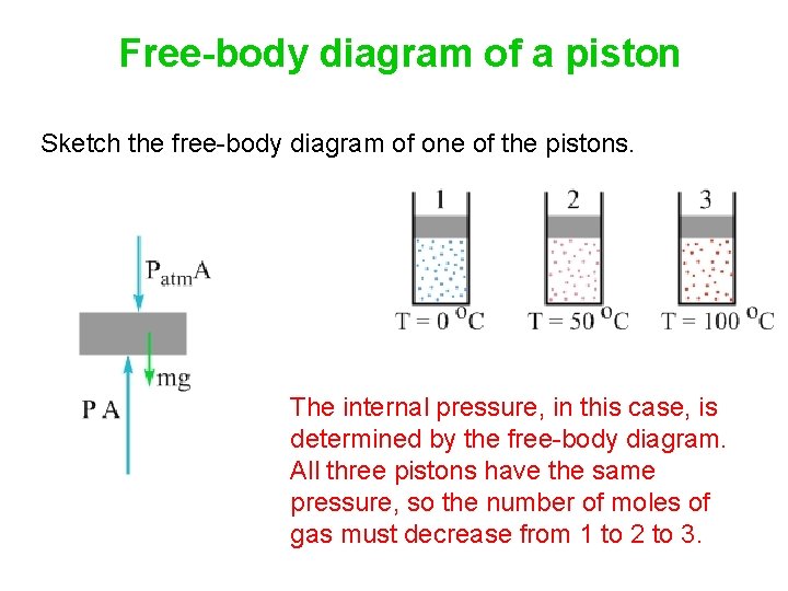 Free-body diagram of a piston Sketch the free-body diagram of one of the pistons.