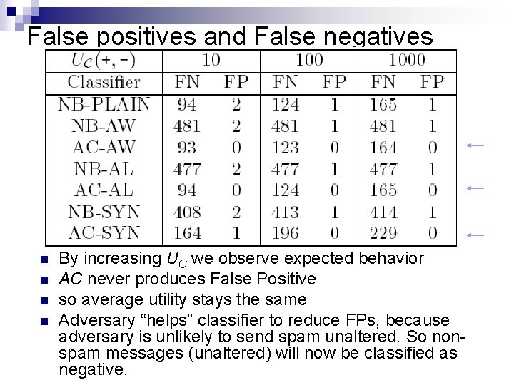 False positives and False negatives n n By increasing UC we observe expected behavior