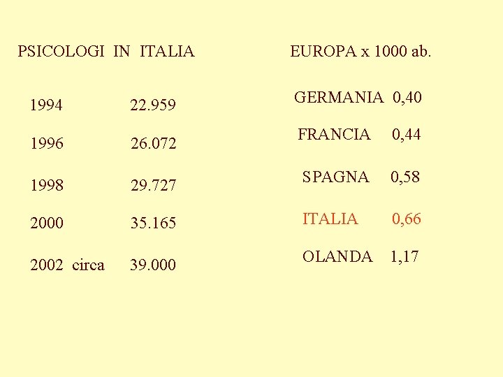 PSICOLOGI IN ITALIA 1994 22. 959 EUROPA x 1000 ab. GERMANIA 0, 40 FRANCIA