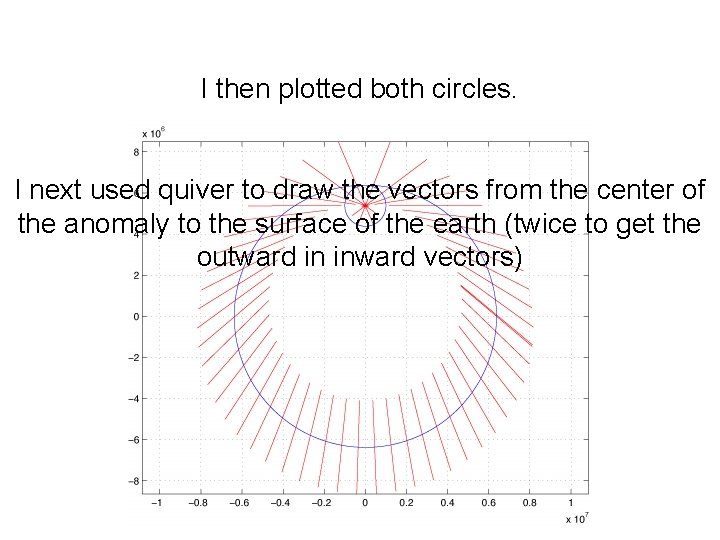 I then plotted both circles. I next used quiver to draw the vectors from