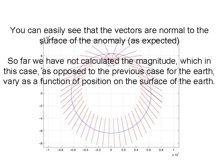 You can easily see that the vectors are normal to the surface of the