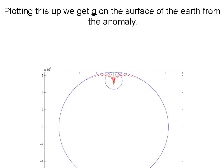 Plotting this up we get g on the surface of the earth from the