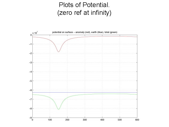 Plots of Potential. (zero ref at infinity) 