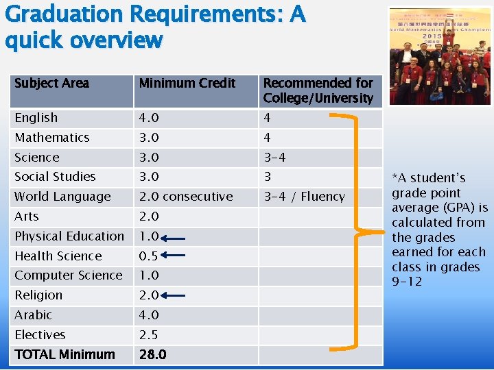 Graduation Requirements: A quick overview Subject Area Minimum Credit Recommended for College/University English 4.