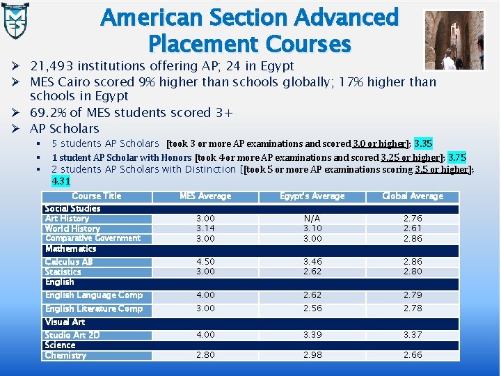 American Section Advanced Placement Courses Ø 21, 493 institutions offering AP; 24 in Egypt