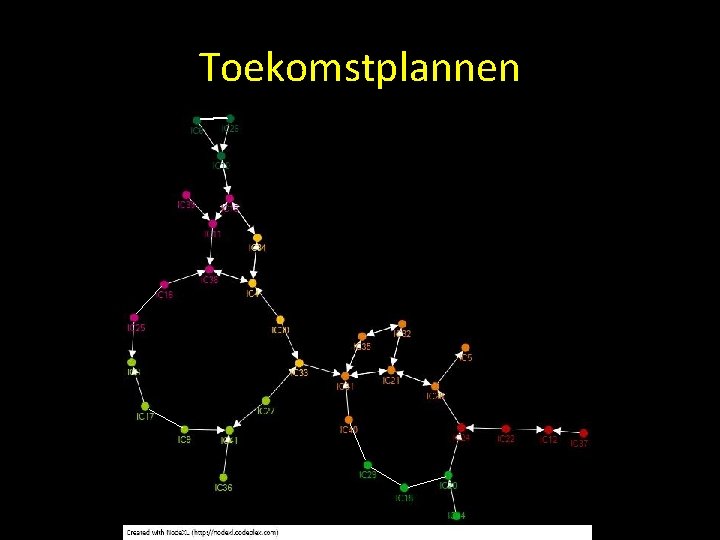 Toekomstplannen • Directed graph 