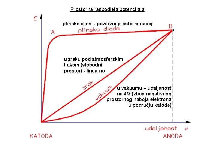 Prostorna raspodjela potencijala plinske cijevi - pozitivni prostorni naboj u zraku pod atmosferskim tlakom