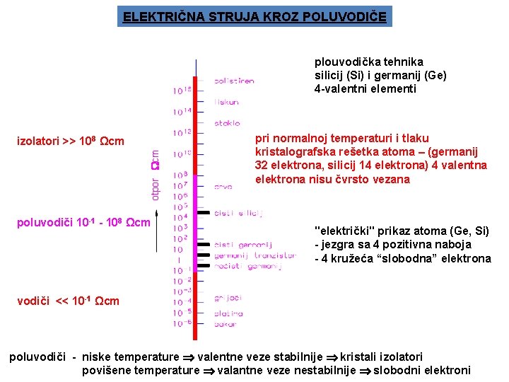 ELEKTRIČNA STRUJA KROZ POLUVODIČE plouvodička tehnika silicij (Si) i germanij (Ge) 4 -valentni elementi