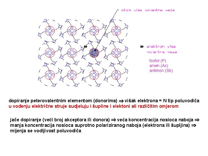 fosfor (P) arsen (As) antimon (Sb) dopiranje peterovalentnim elementom (donorima) višak elektrona = N