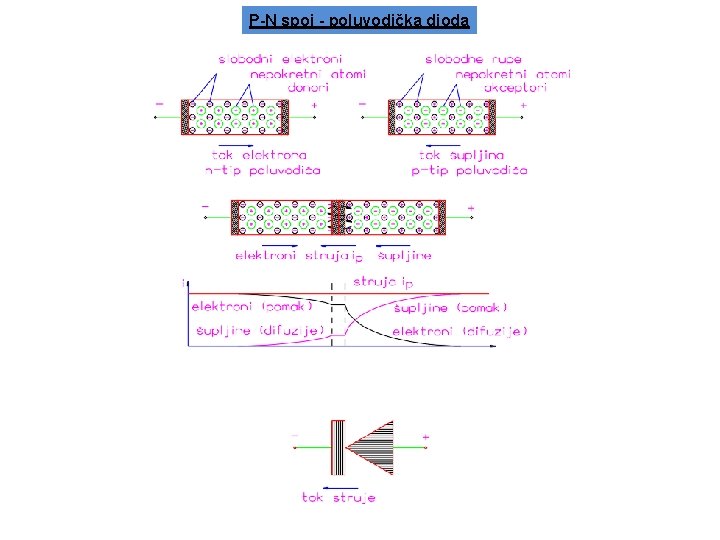 P-N spoj - poluvodička dioda 