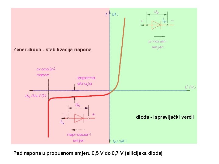 Zener-dioda - stabilizacija napona dioda - ispravljački ventil Pad napona u propusnom smjeru 0,