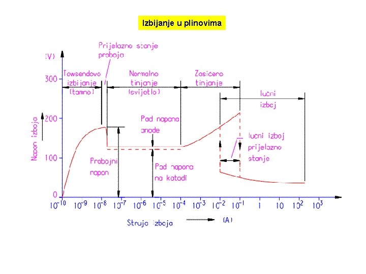 Izbijanje u plinovima 