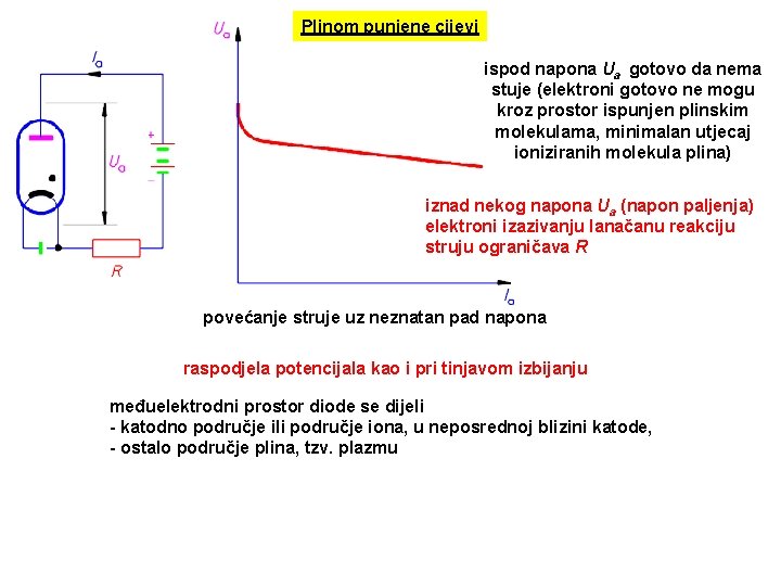 Plinom punjene cijevi ispod napona Ua gotovo da nema stuje (elektroni gotovo ne mogu