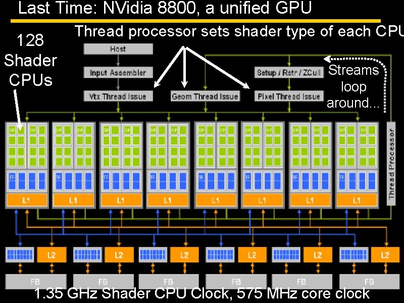 Last Time: NVidia 8800, a unified GPU 128 Shader CPUs Thread processor sets shader
