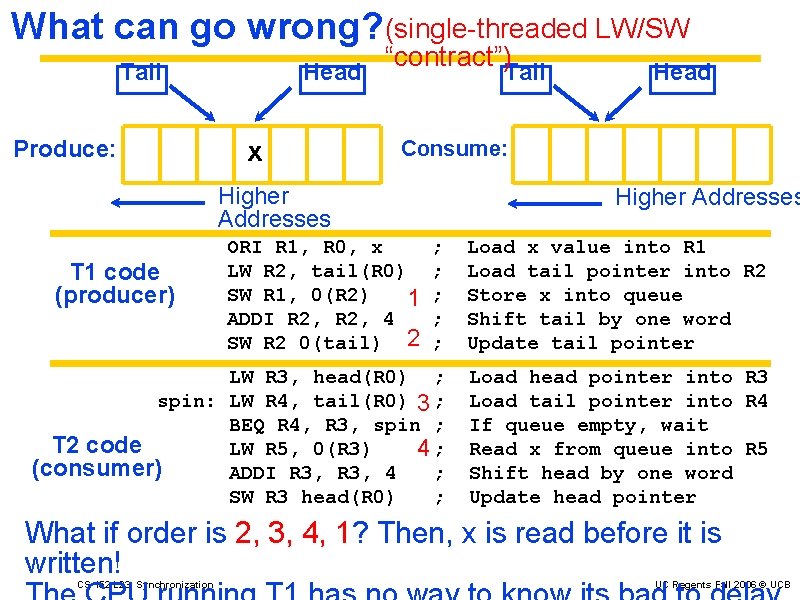 What can go wrong? (single-threaded LW/SW Tail Produce: Head x “contract”)Tail Head Consume: Higher