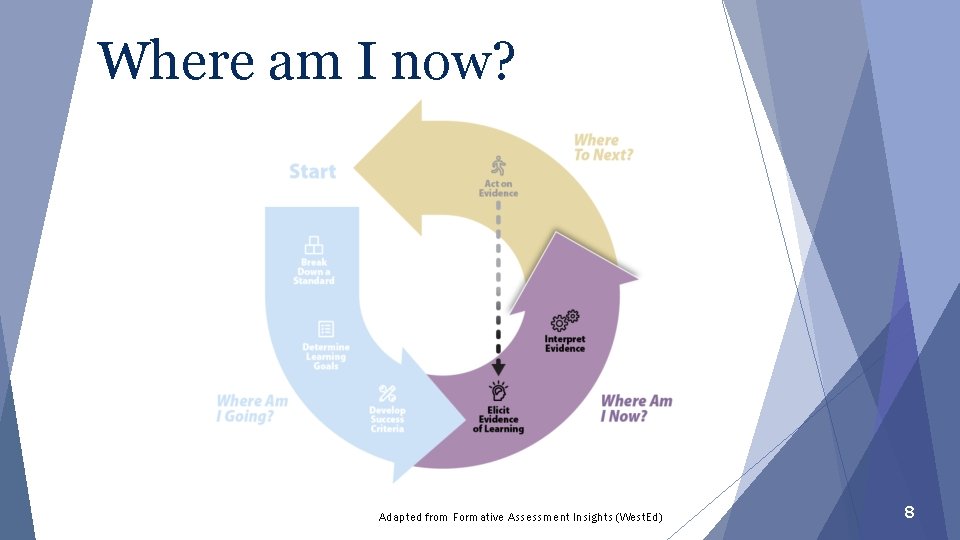 Where am I now? Adapted from Formative Assessment Insights (West. Ed) 8 Where am I now? Adapted from Formative Assessment Insights (West. Ed) 8